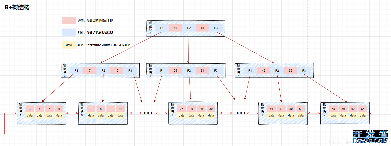 MySQL数据库索引原理及优化策略