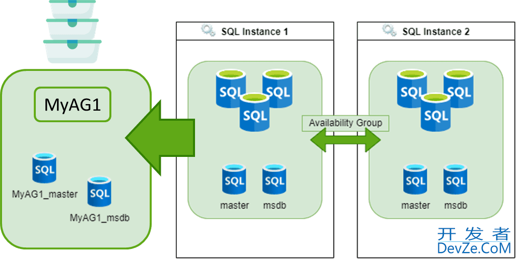 SQL Server 2022 AlwaysOn新特性之包含可用性组详解