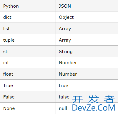 Python入门教程(二十八)Python中的JSON