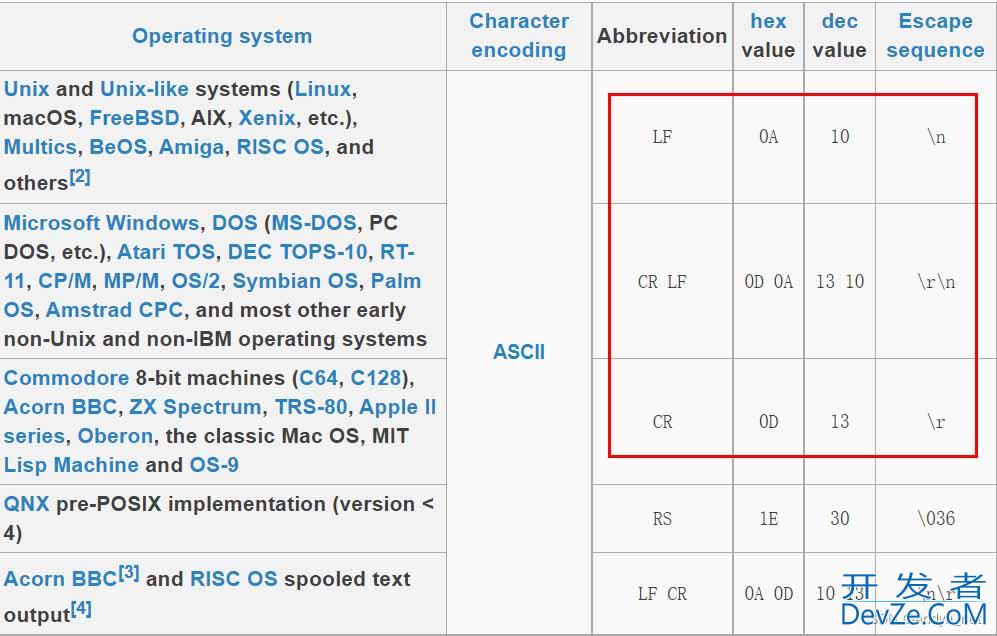 Linux之CRLF/CR/LF等回车换行符的问题