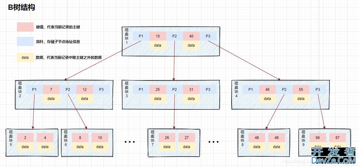 MySQL数据库索引原理及优化策略