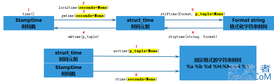 Python中三种时间格式转换的方法