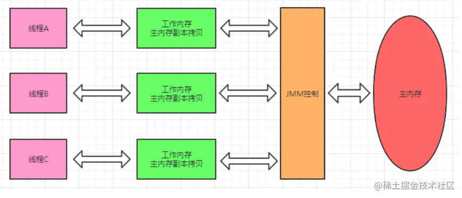 Java内存模型详解