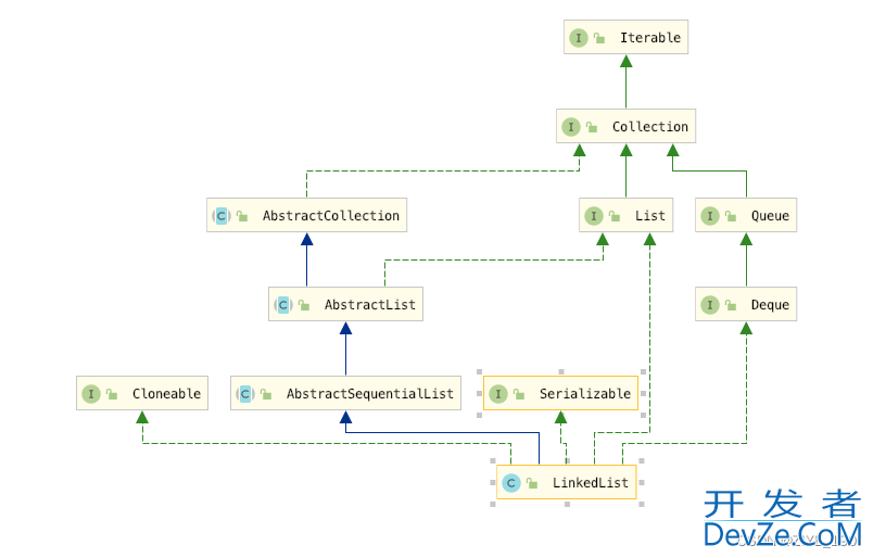 Java数据结构之LinkedList从链表到实现