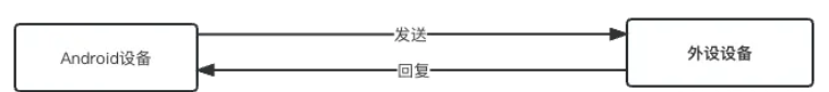 Android通过BLE传输文件遇到问题解决