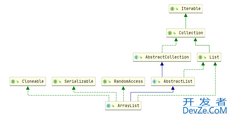 Java数据结构之ArrayList从顺序表到实现