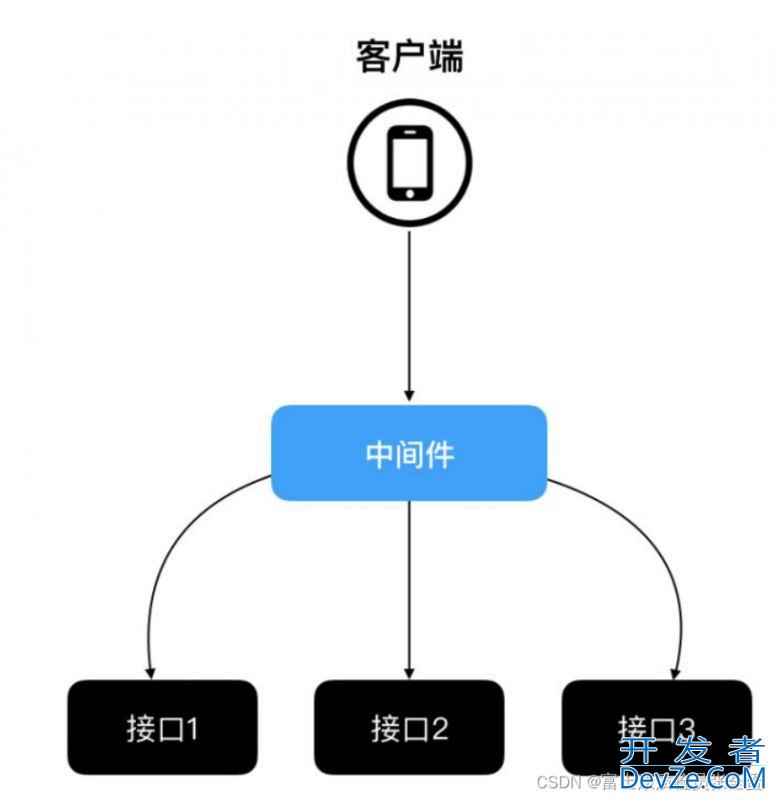 Golang Gin局部和全局中间件使用详解