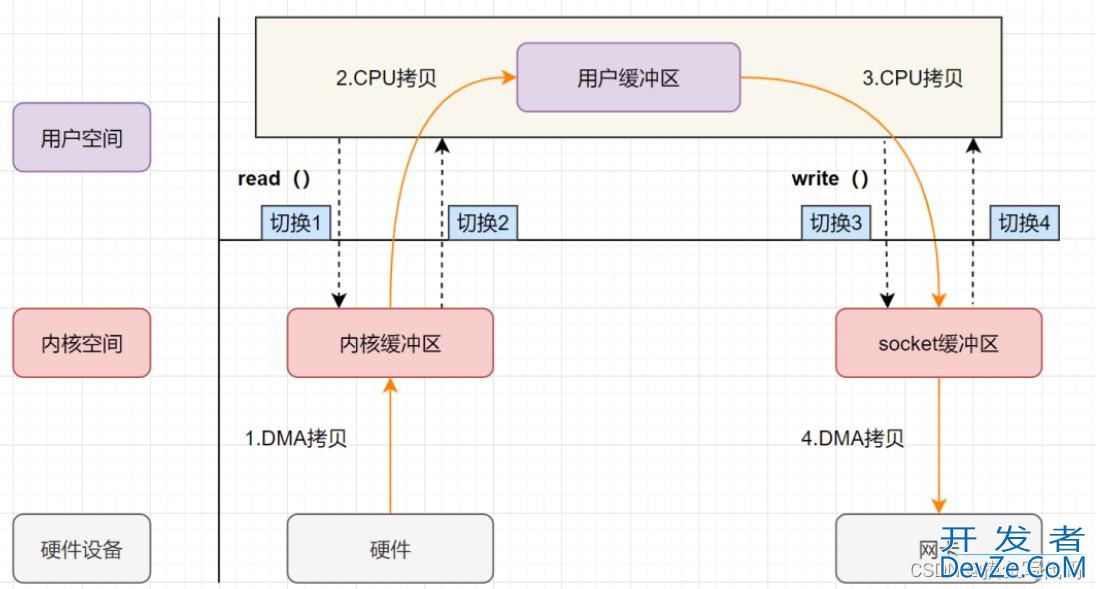 浅谈Linux的零拷贝技术