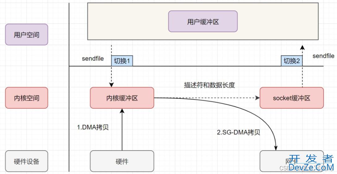 浅谈Linux的零拷贝技术