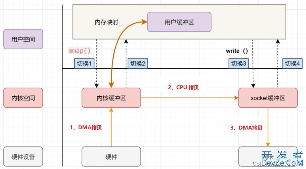 浅谈Linux的零拷贝技术