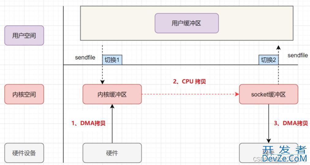 浅谈Linux的零拷贝技术