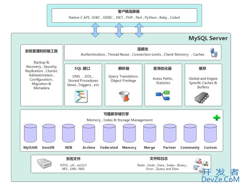 浅谈一下MyISAM和InnoDB存储引擎的区别