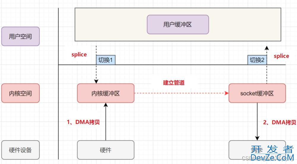 浅谈Linux的零拷贝技术