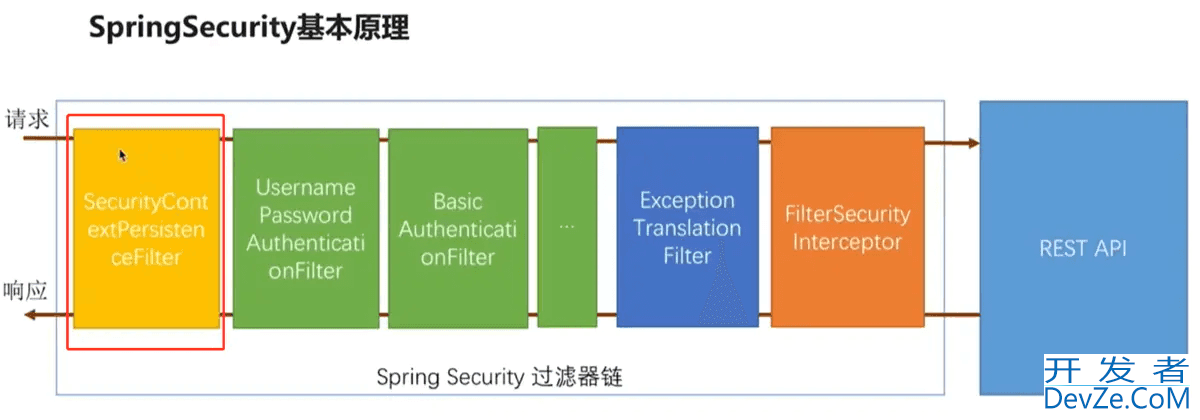 SpringBoot SpringSecurity 详细介绍(基于内存的验证)