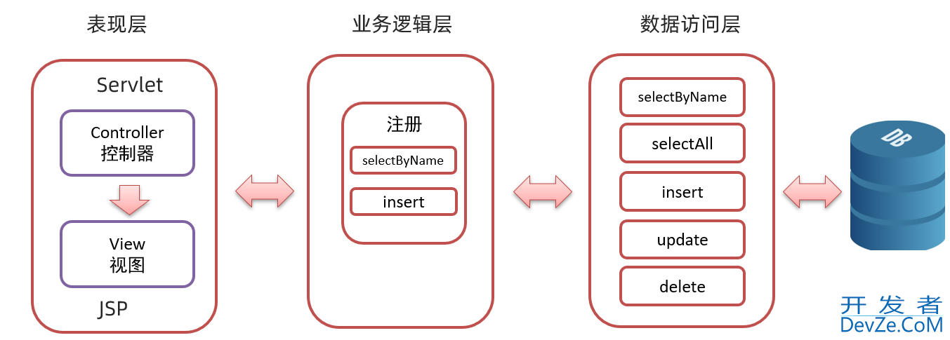 深入解读MVC模式和三层架构