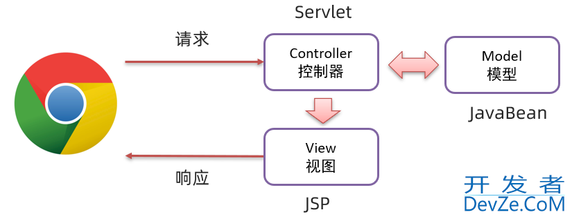 深入解读MVC模式和三层架构