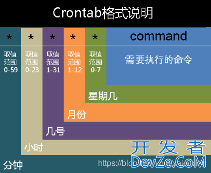 crontab设置每分钟、每小时、每天、每周、每月、每年定时执行的脚本