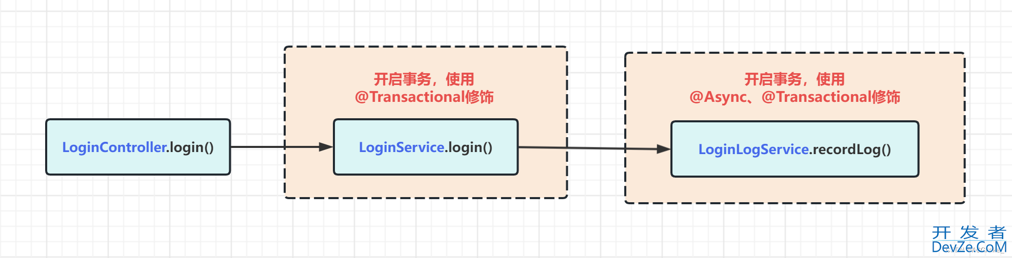 SpringBoot实现模块日志入库的项目实践