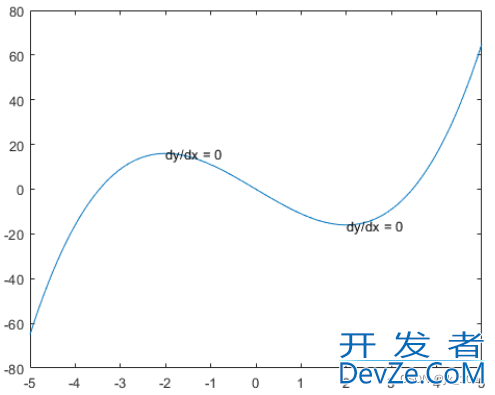 MATLAB中text函数使用的语法与示例代码