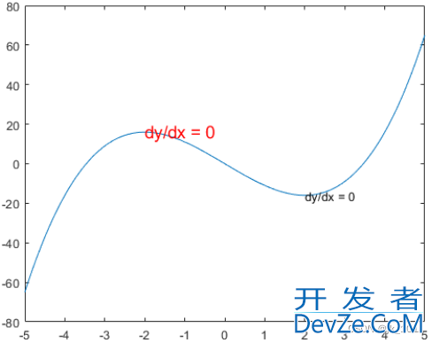 MATLAB中text函数使用的语法与示例代码