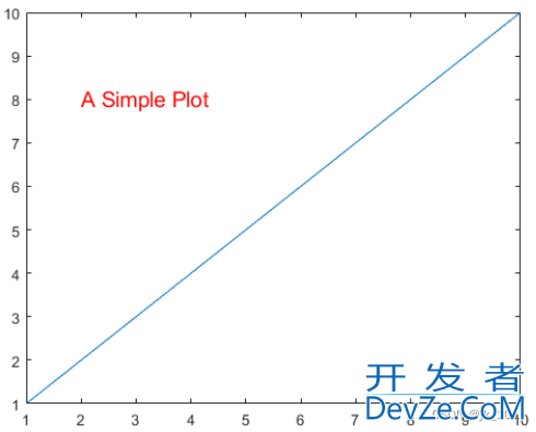 MATLAB中text函数使用的语法与示例代码