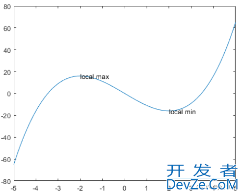 MATLAB中text函数使用的语法与示例代码