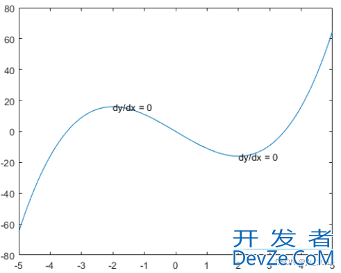 MATLAB中text函数使用的语法与示例代码