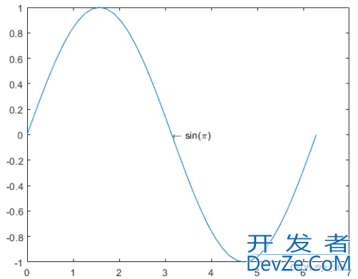 MATLAB中text函数使用的语法与示例代码