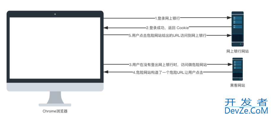 SpringBoot 防御 CSRF 攻击的流程及原理解析