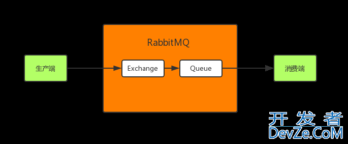 如何保证RabbitMQ全链路数据100%不丢失问题