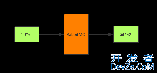 如何保证RabbitMQ全链路数据100%不丢失问题