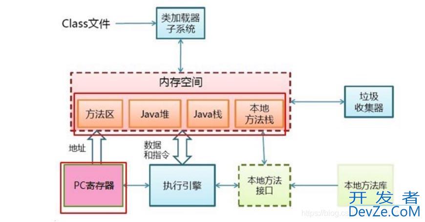 解读Jvm的内存结构与GC及jvm参数调优