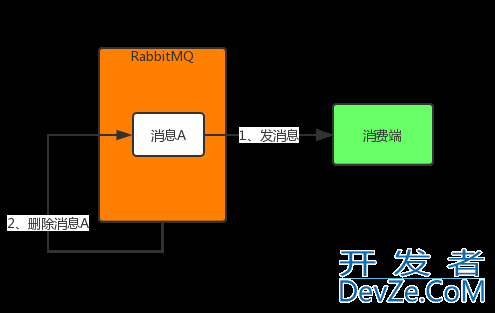 如何保证RabbitMQ全链路数据100%不丢失问题