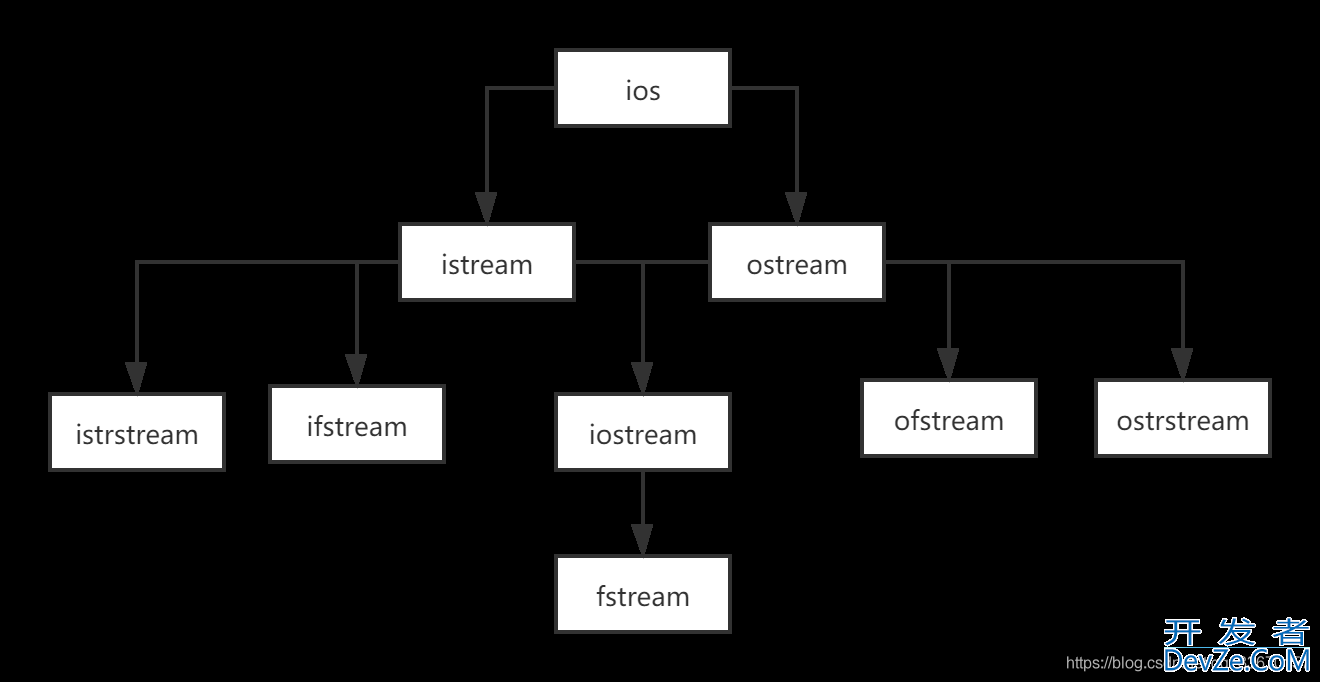 C++教程(超长最全入门)