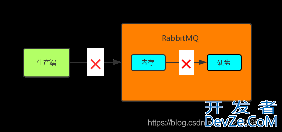 如何保证RabbitMQ全链路数据100%不丢失问题