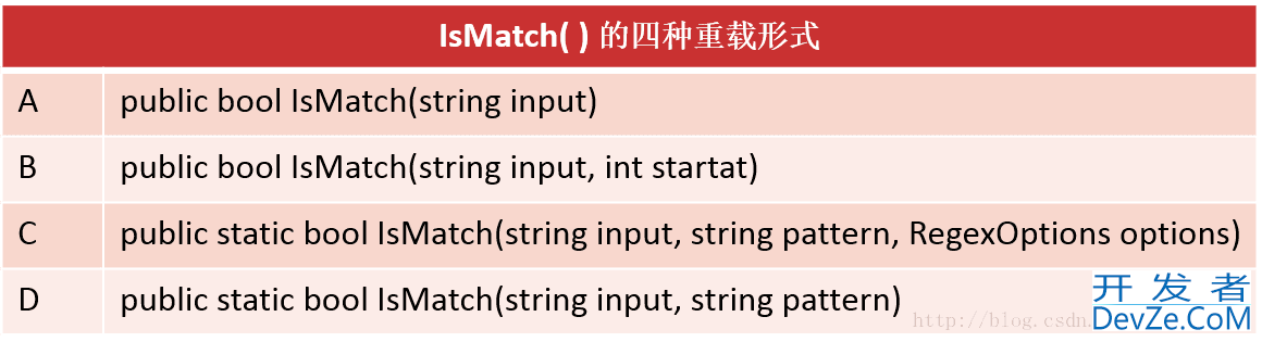 C#正则表达式之Ismatch()的用法解读