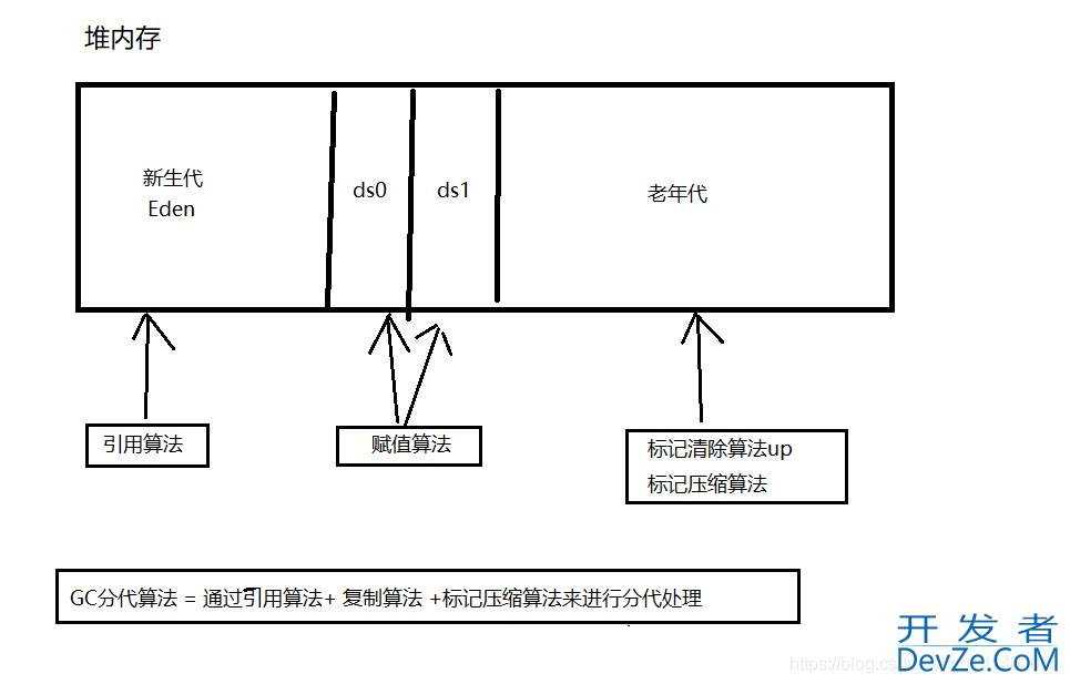 解读Jvm的内存结构与GC及jvm参数调优