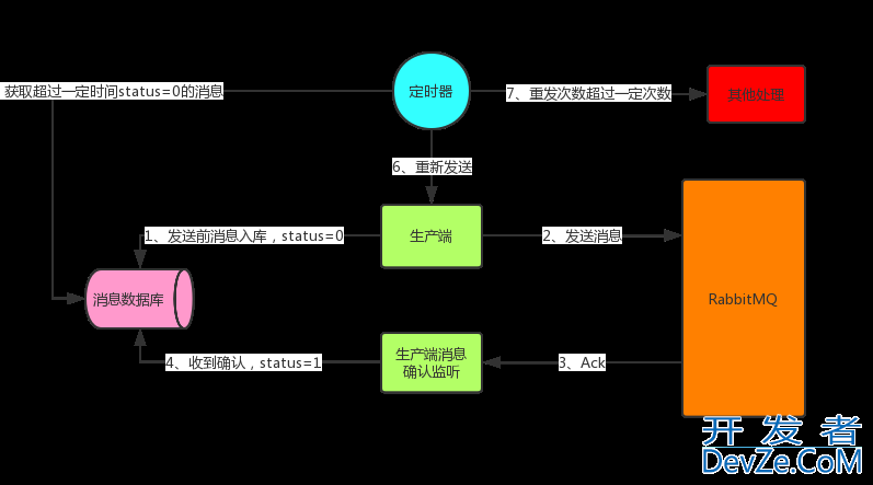 如何保证RabbitMQ全链路数据100%不丢失问题