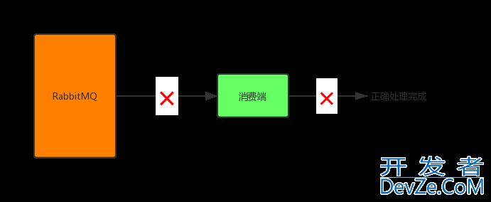 如何保证RabbitMQ全链路数据100%不丢失问题