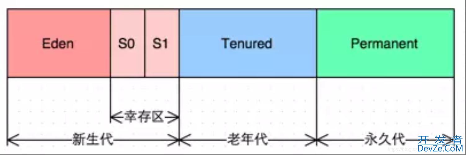 解读Jvm的内存结构与GC及jvm参数调优