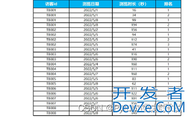 SQL中去除重复数据的几种方法汇总(窗口函数对数据去重)