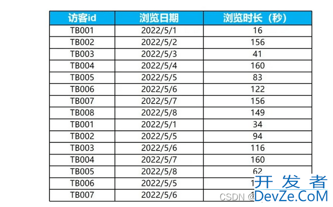 SQL中去除重复数据的几种方法汇总(窗口函数对数据去重)