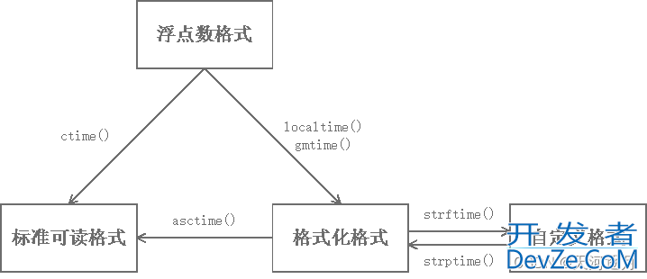 详解Python中的时间格式的读取与转换(time模块)