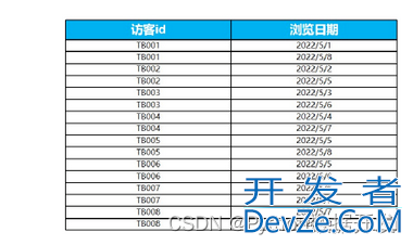 SQL中去除重复数据的几种方法汇总(窗口函数对数据去重)