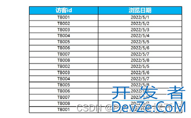 SQL中去除重复数据的几种方法汇总(窗口函数对数据去重)