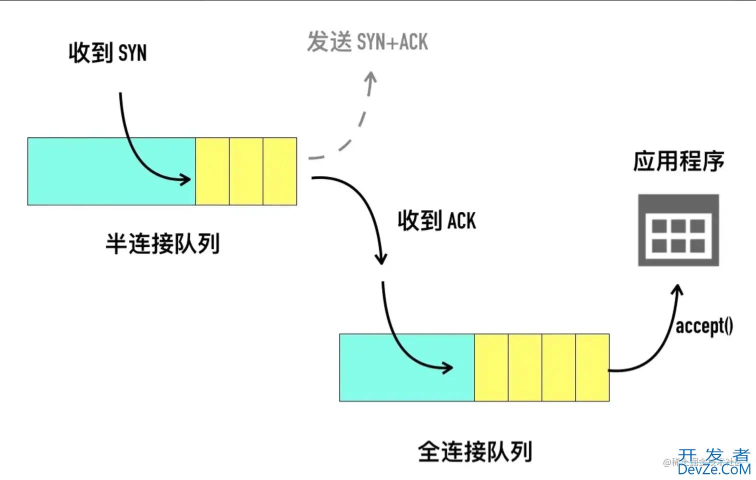 探析如何使用SystemTap观测TCP Backlog