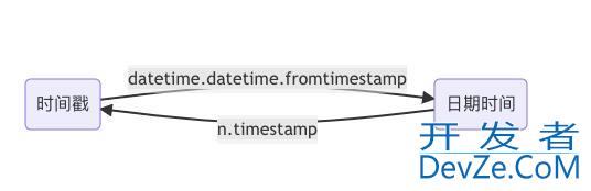 详解Python中的时间格式的读取与转换(time模块)