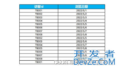 SQL中去除重复数据的几种方法汇总(窗口函数对数据去重)