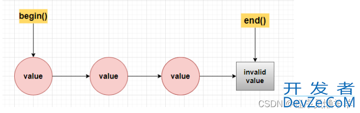 C++ list-map链表与映射表的简单使用