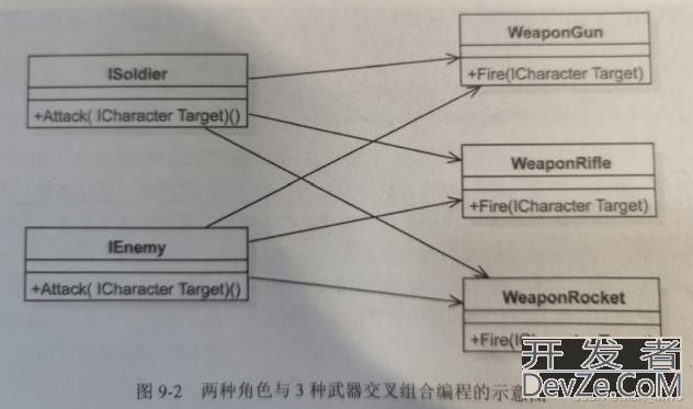 Unity游戏开发中的桥接模式